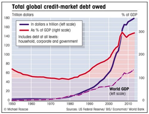 Total World Debt Chart